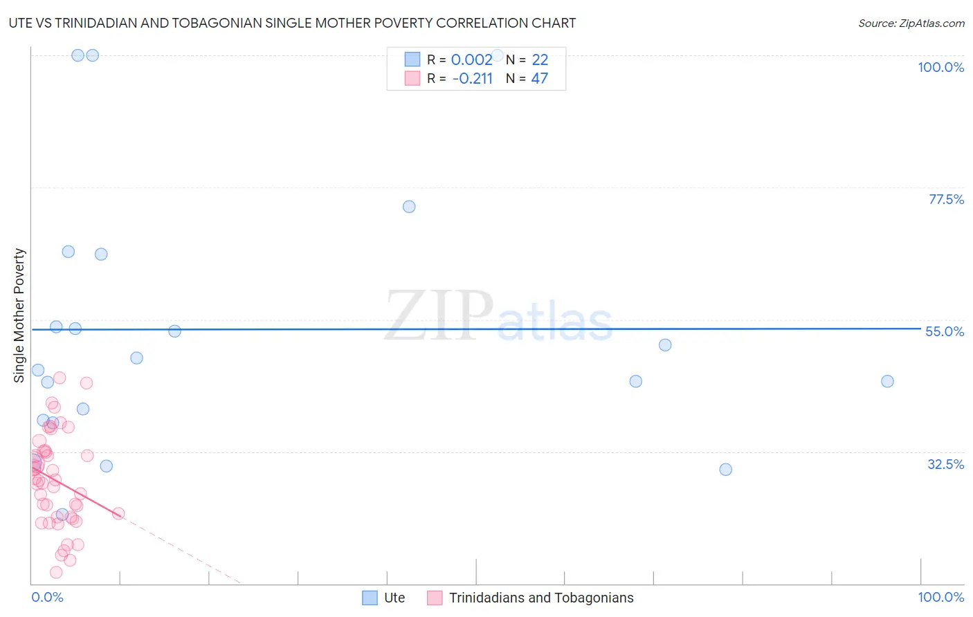 Ute vs Trinidadian and Tobagonian Single Mother Poverty