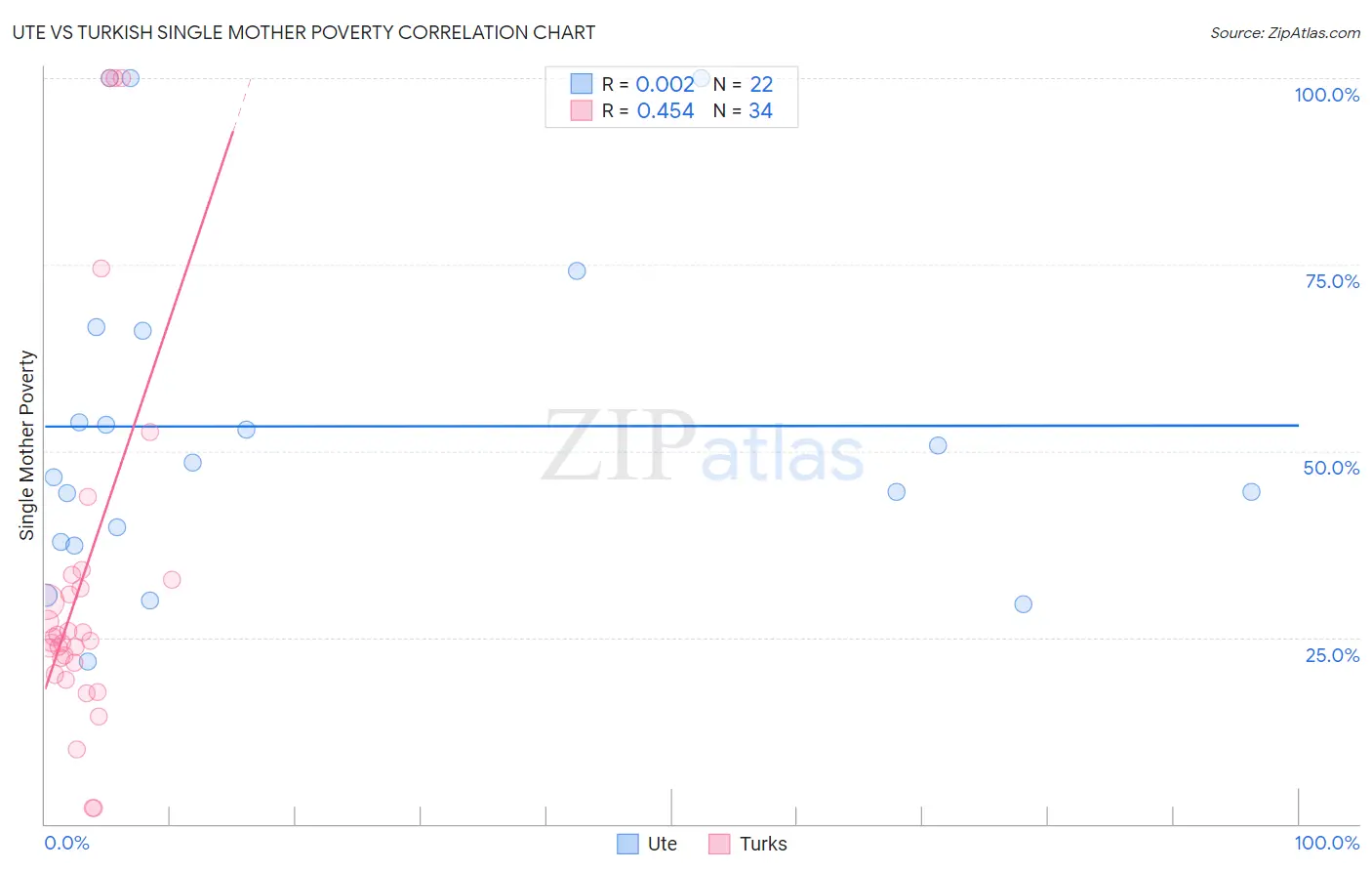 Ute vs Turkish Single Mother Poverty