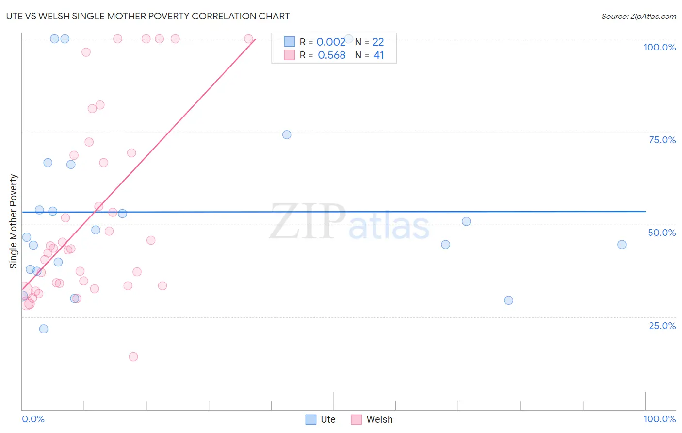 Ute vs Welsh Single Mother Poverty