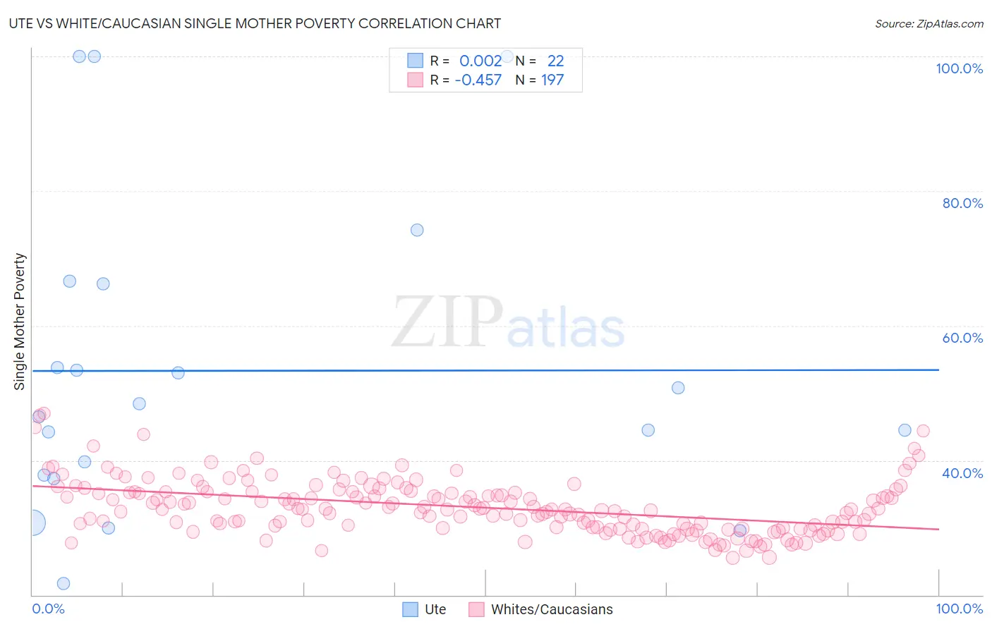 Ute vs White/Caucasian Single Mother Poverty