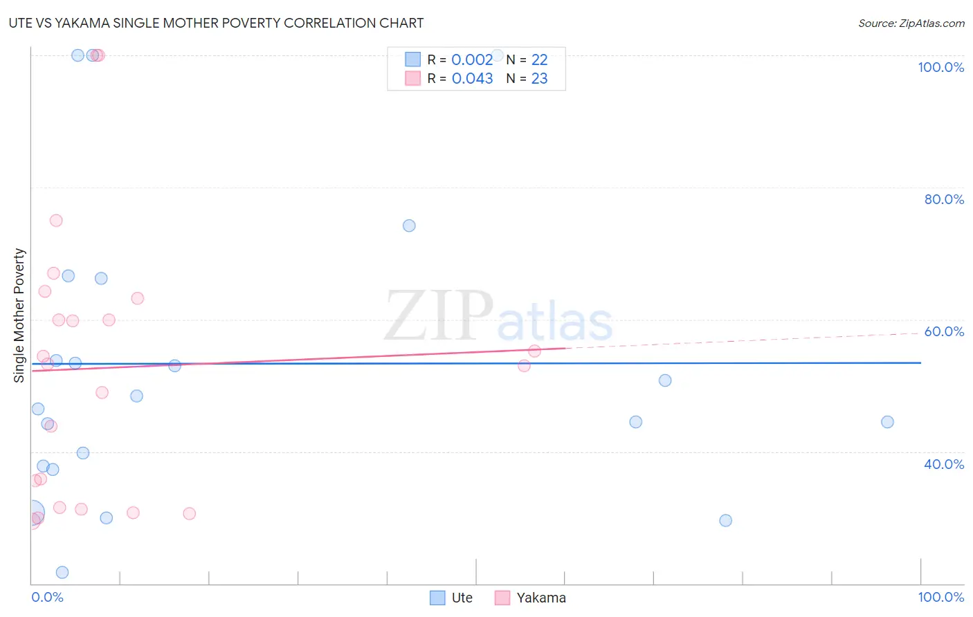 Ute vs Yakama Single Mother Poverty