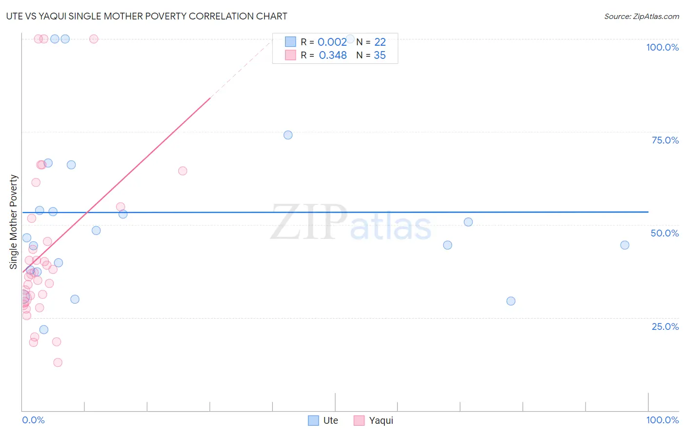 Ute vs Yaqui Single Mother Poverty