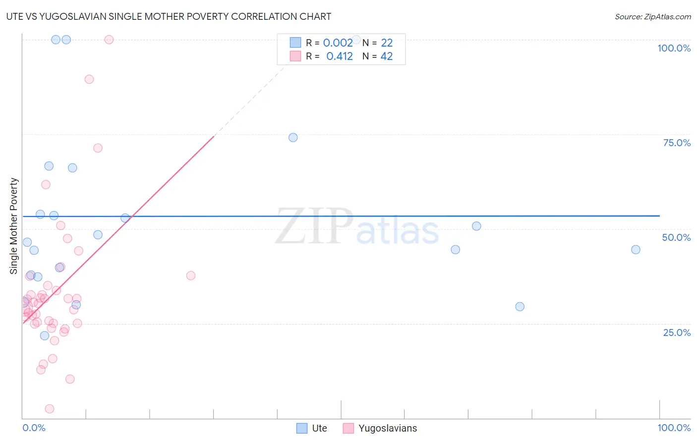 Ute vs Yugoslavian Single Mother Poverty