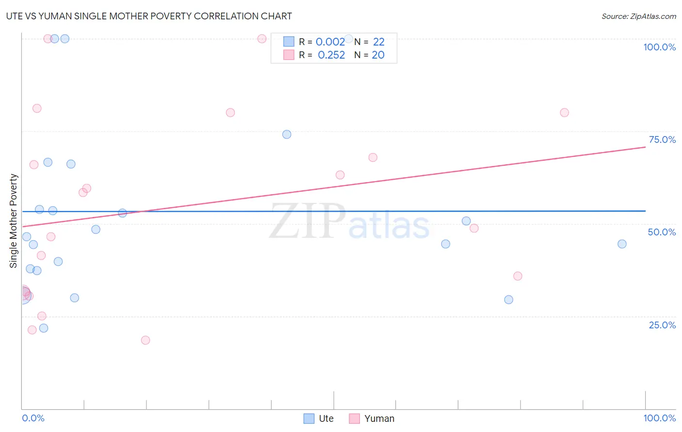 Ute vs Yuman Single Mother Poverty
