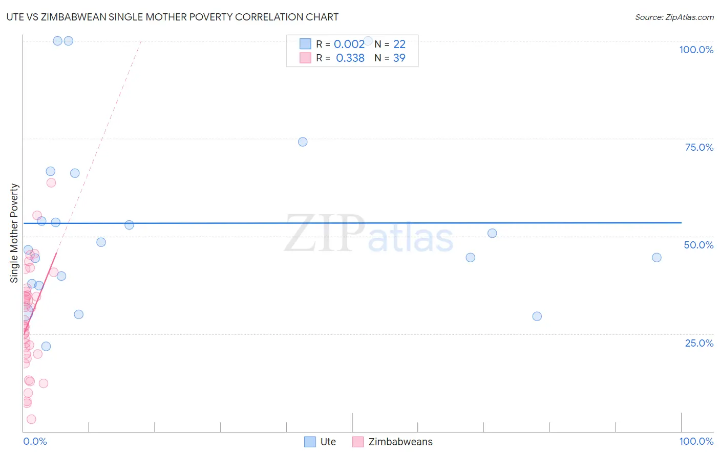 Ute vs Zimbabwean Single Mother Poverty