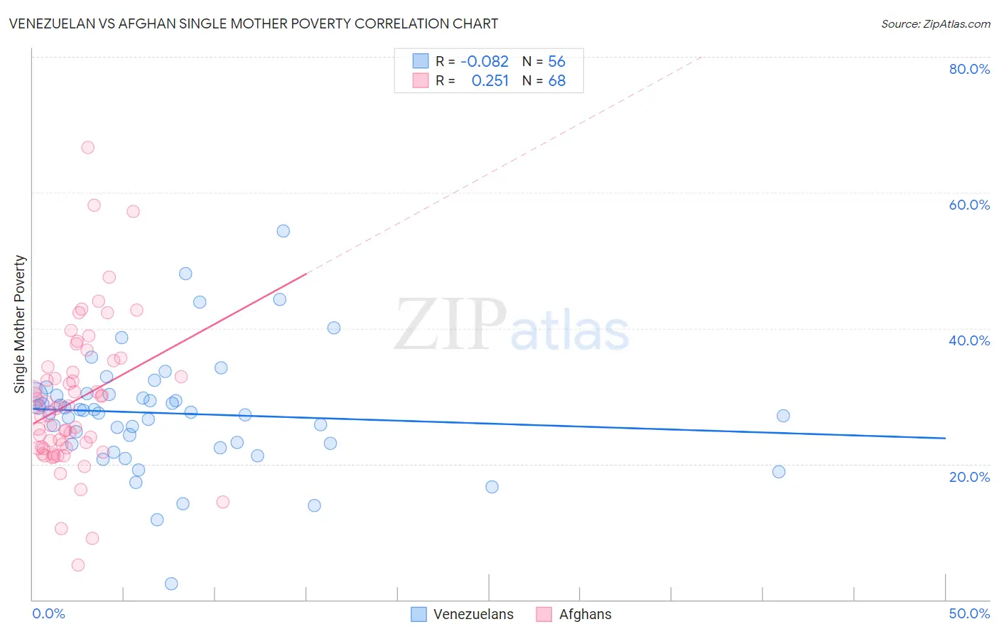Venezuelan vs Afghan Single Mother Poverty