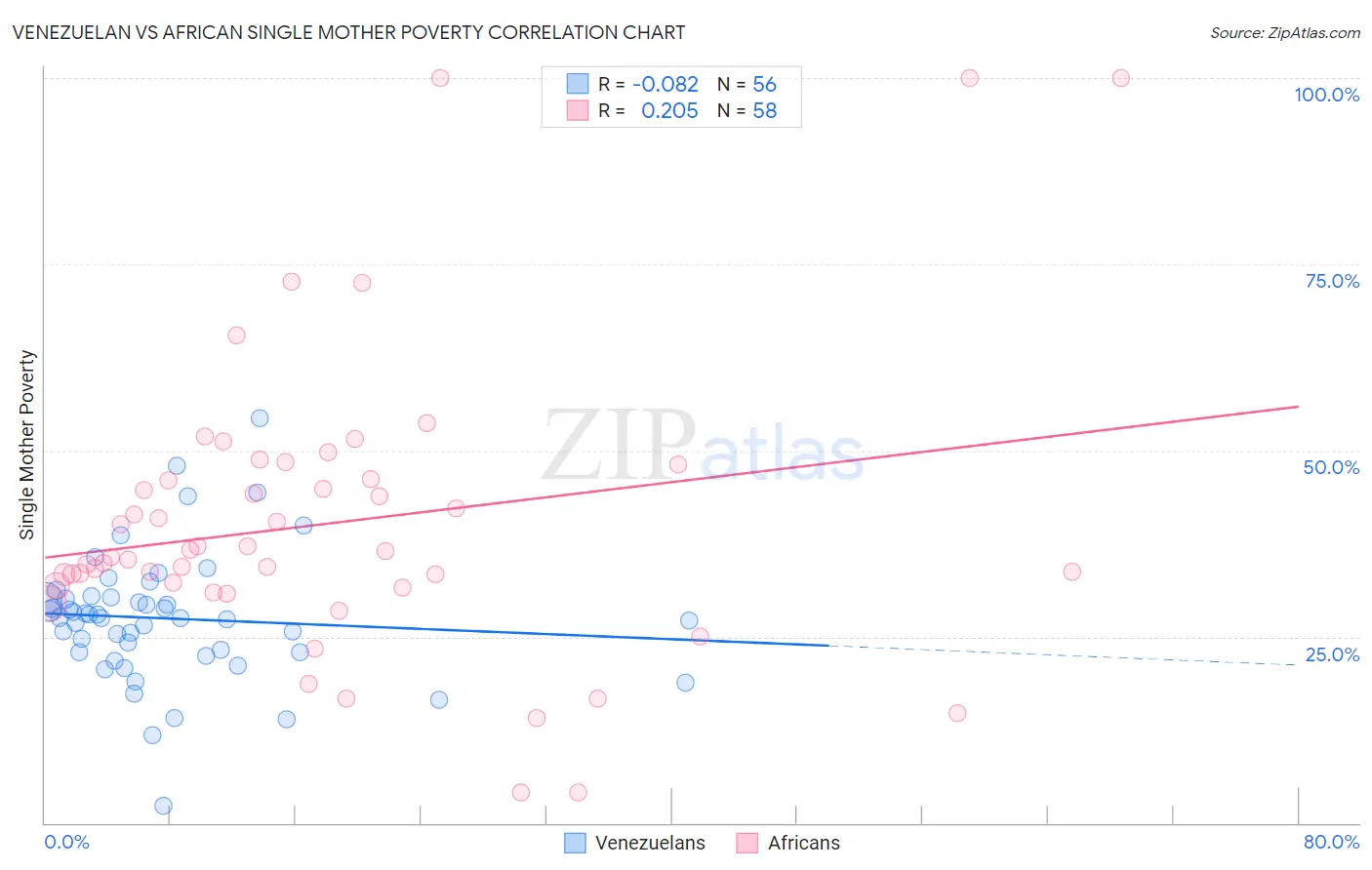 Venezuelan vs African Single Mother Poverty