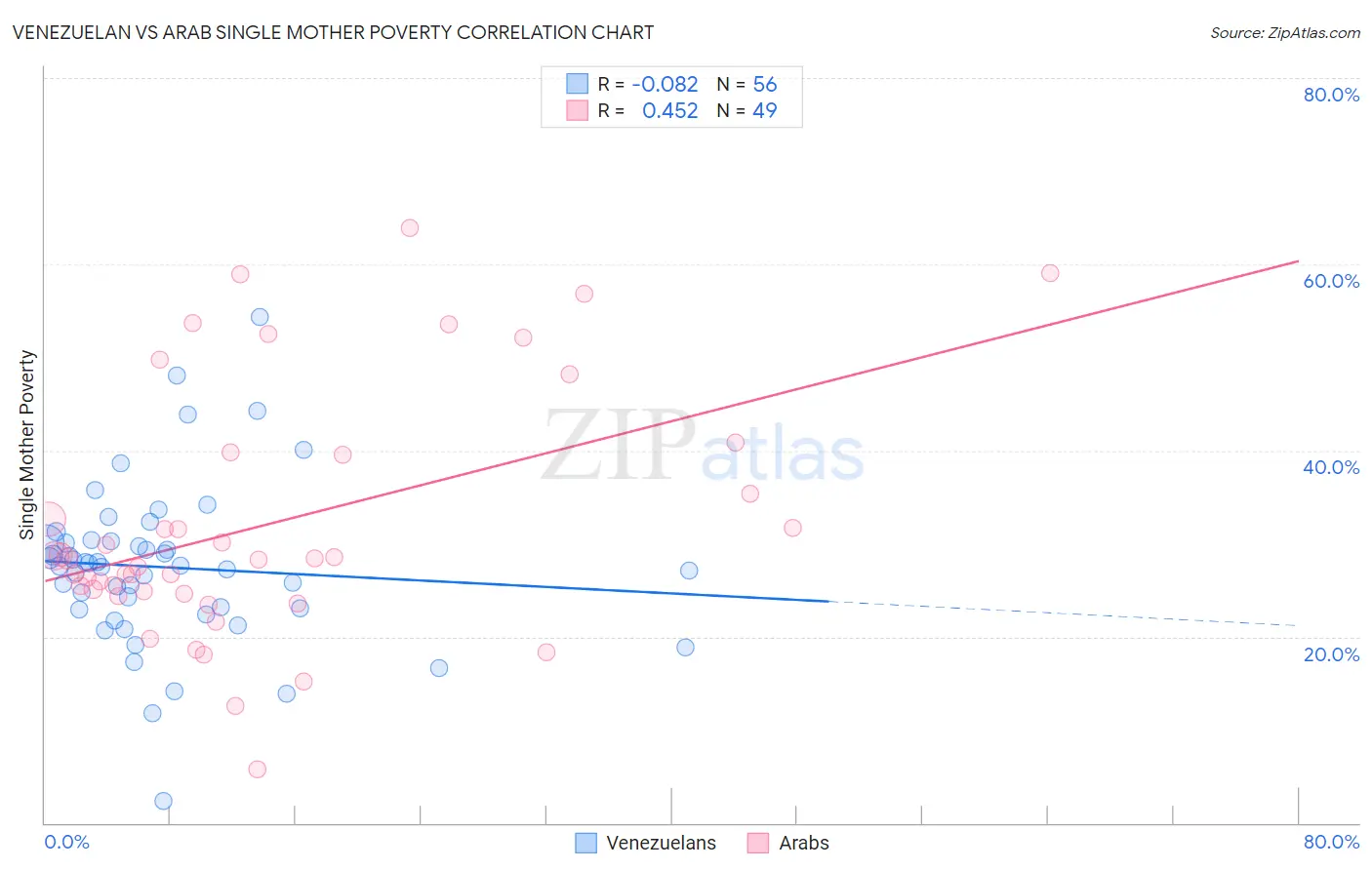 Venezuelan vs Arab Single Mother Poverty