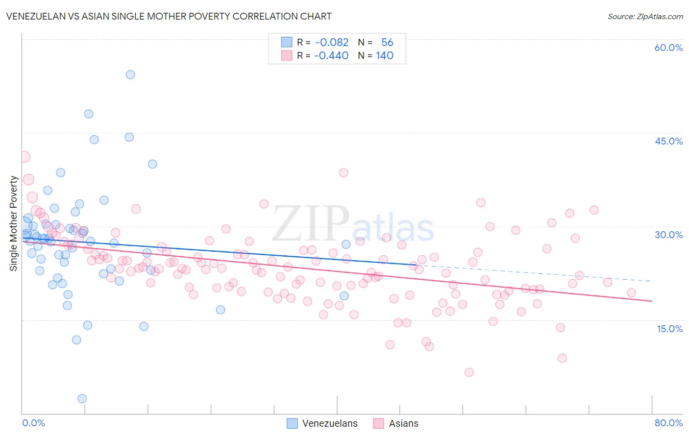 Venezuelan vs Asian Single Mother Poverty