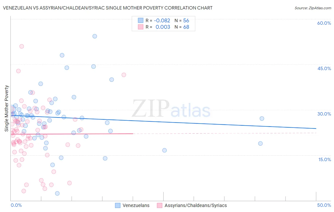 Venezuelan vs Assyrian/Chaldean/Syriac Single Mother Poverty