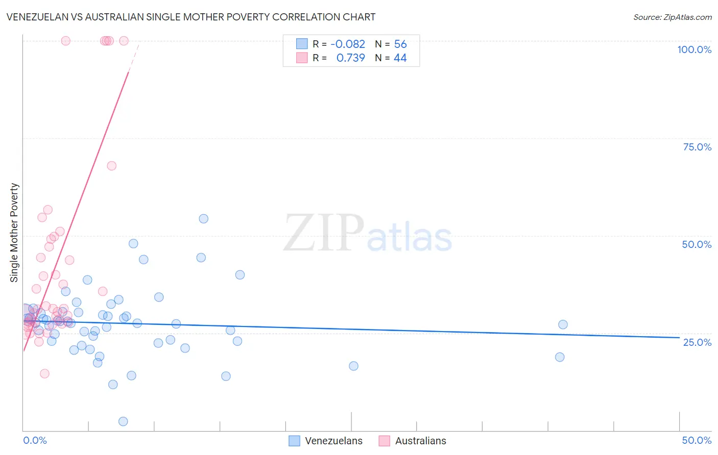Venezuelan vs Australian Single Mother Poverty
