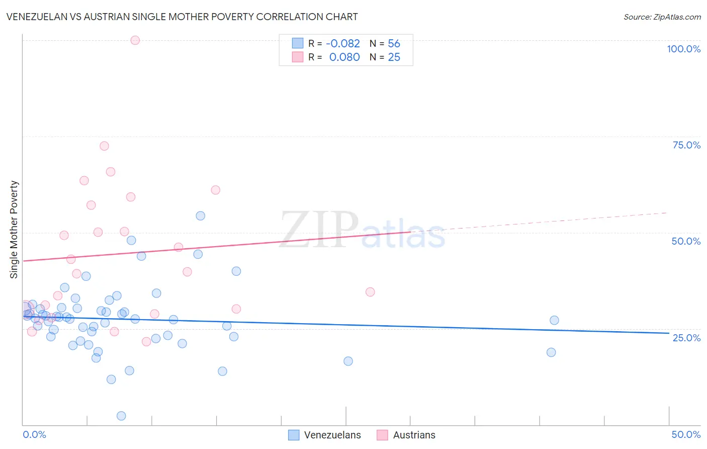 Venezuelan vs Austrian Single Mother Poverty