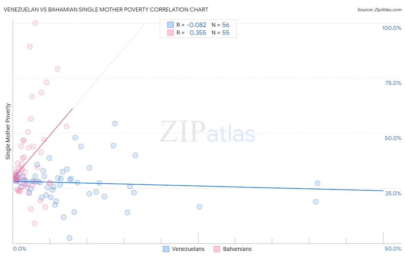 Venezuelan vs Bahamian Single Mother Poverty