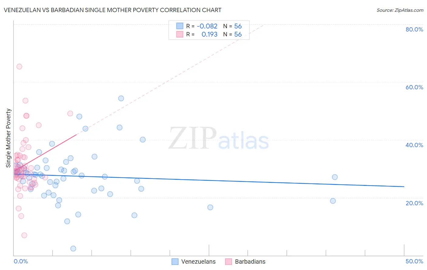 Venezuelan vs Barbadian Single Mother Poverty