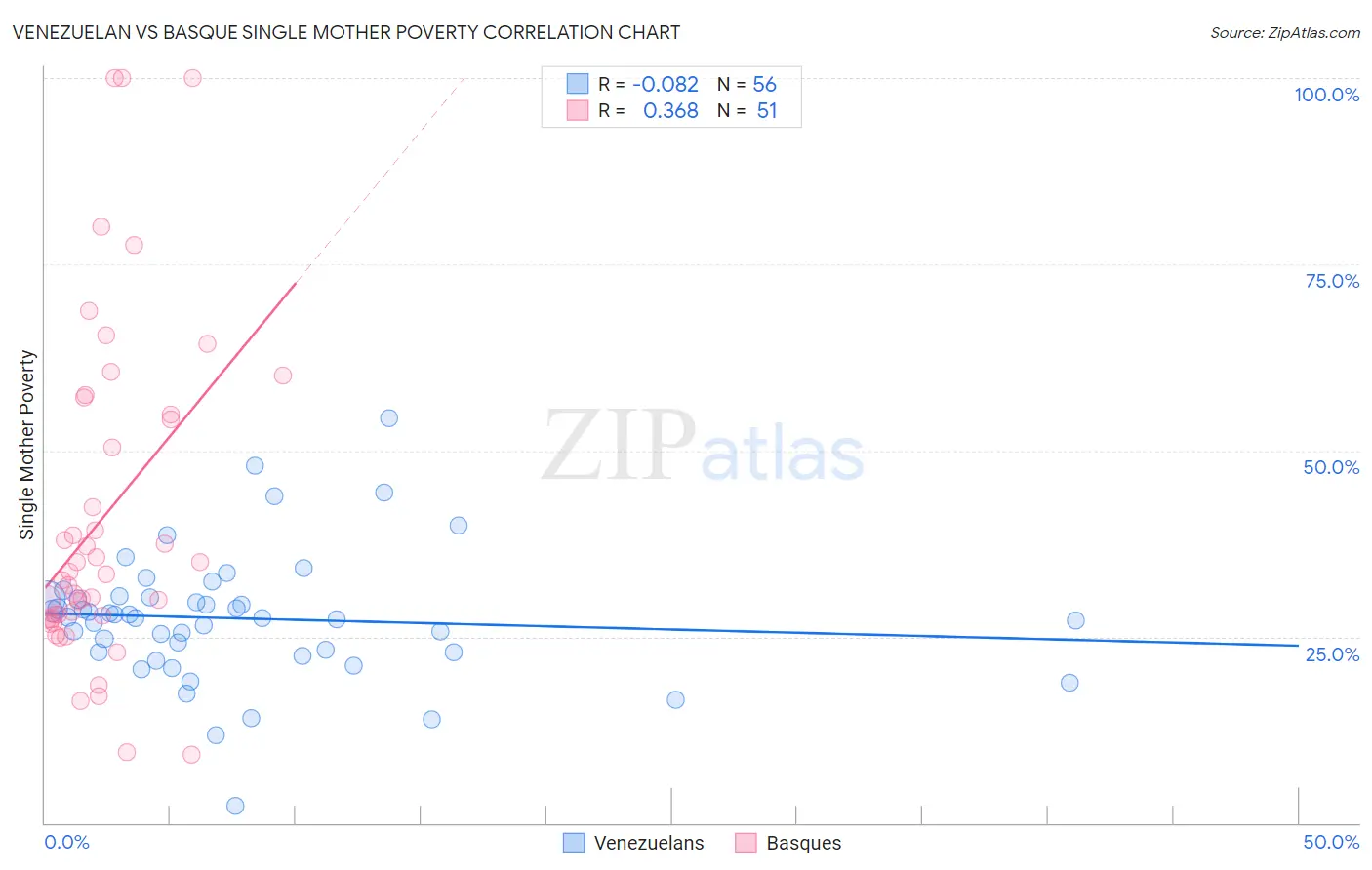 Venezuelan vs Basque Single Mother Poverty