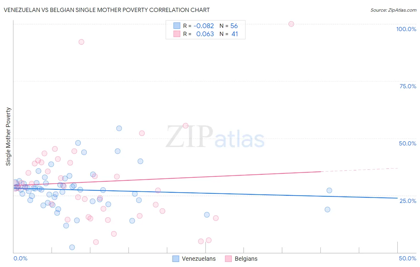Venezuelan vs Belgian Single Mother Poverty