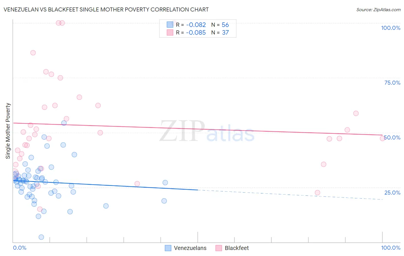 Venezuelan vs Blackfeet Single Mother Poverty