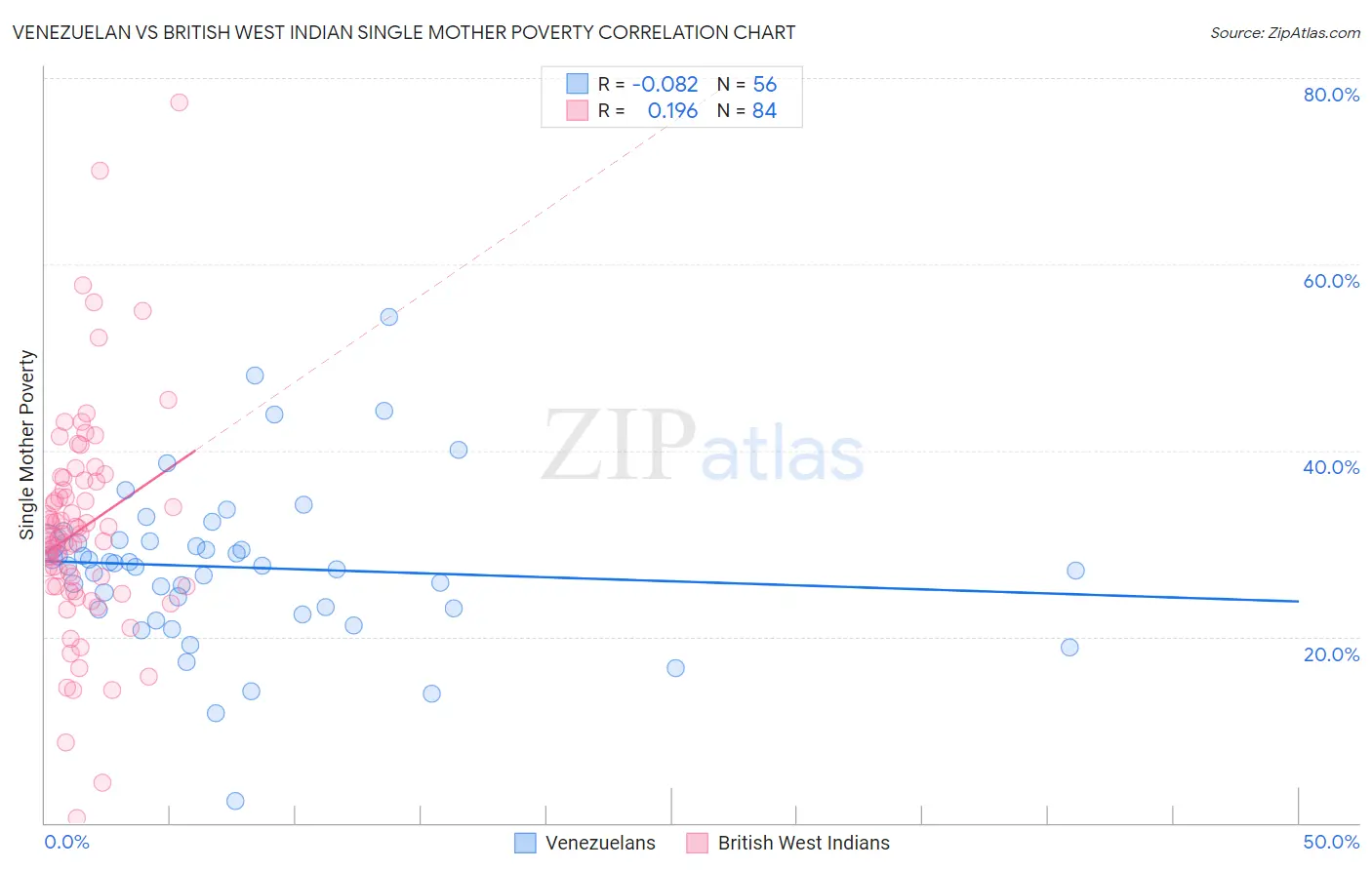 Venezuelan vs British West Indian Single Mother Poverty