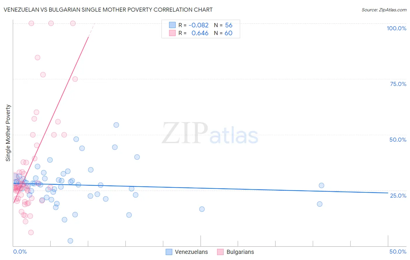 Venezuelan vs Bulgarian Single Mother Poverty