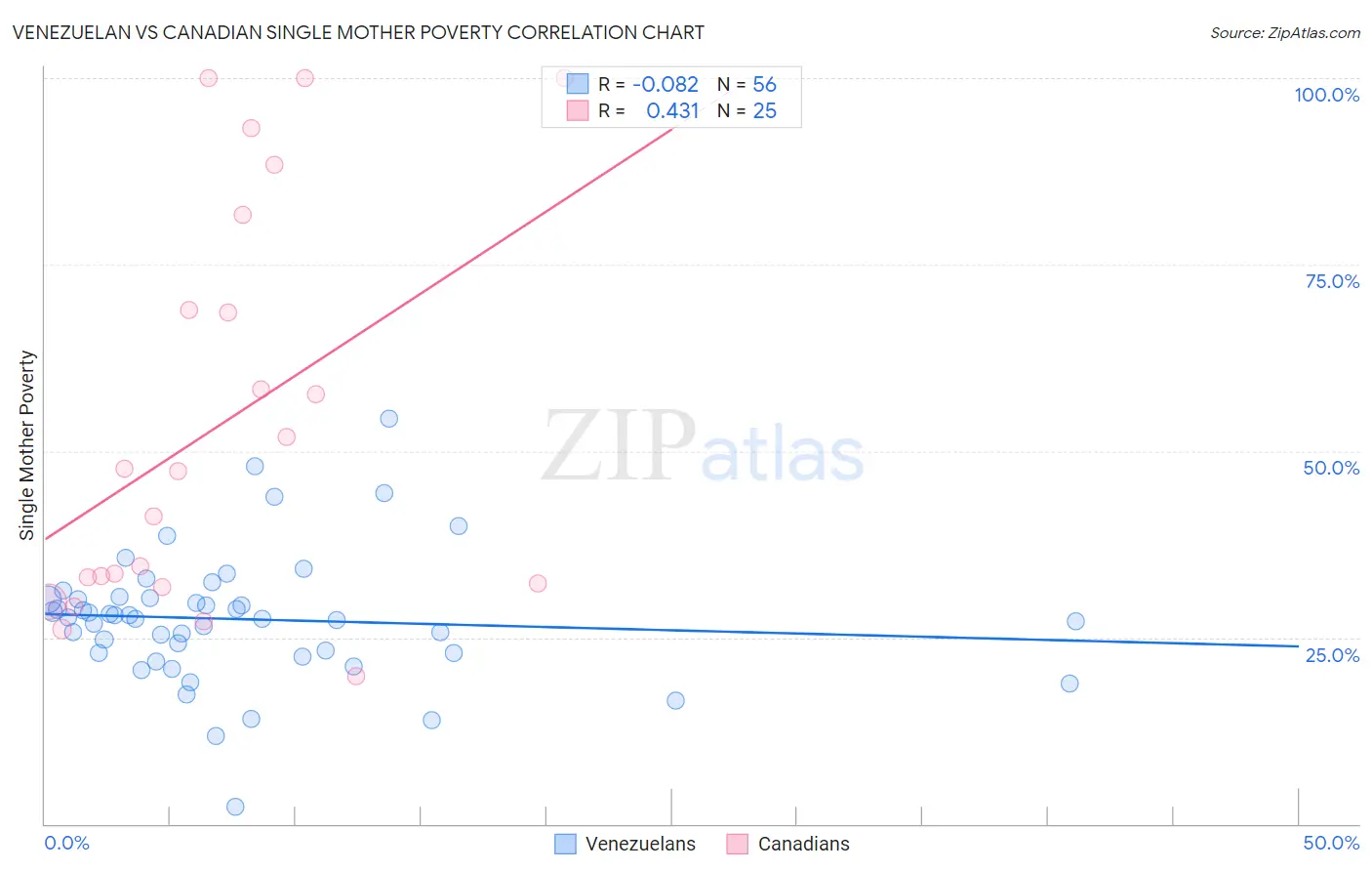 Venezuelan vs Canadian Single Mother Poverty