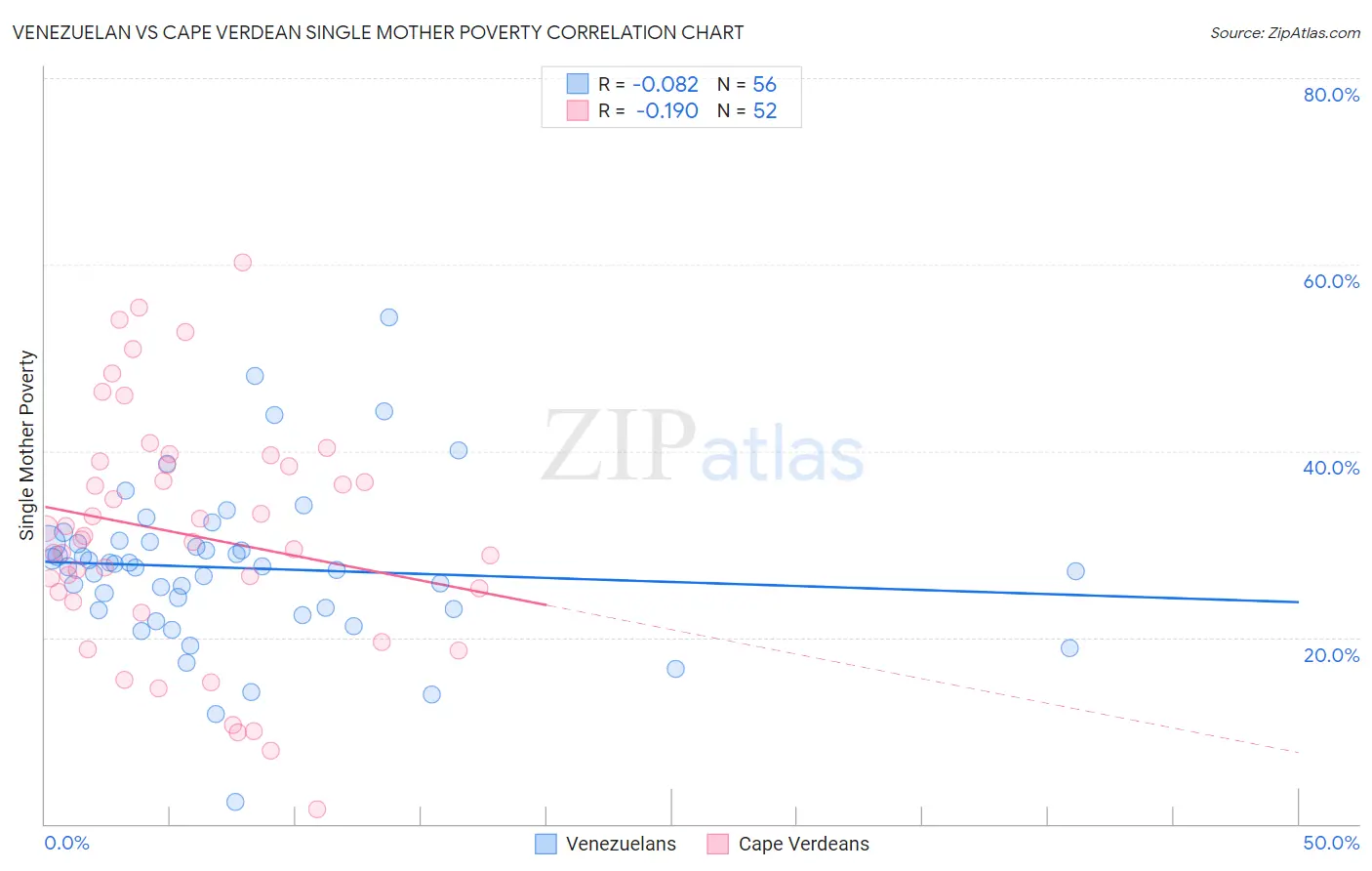 Venezuelan vs Cape Verdean Single Mother Poverty