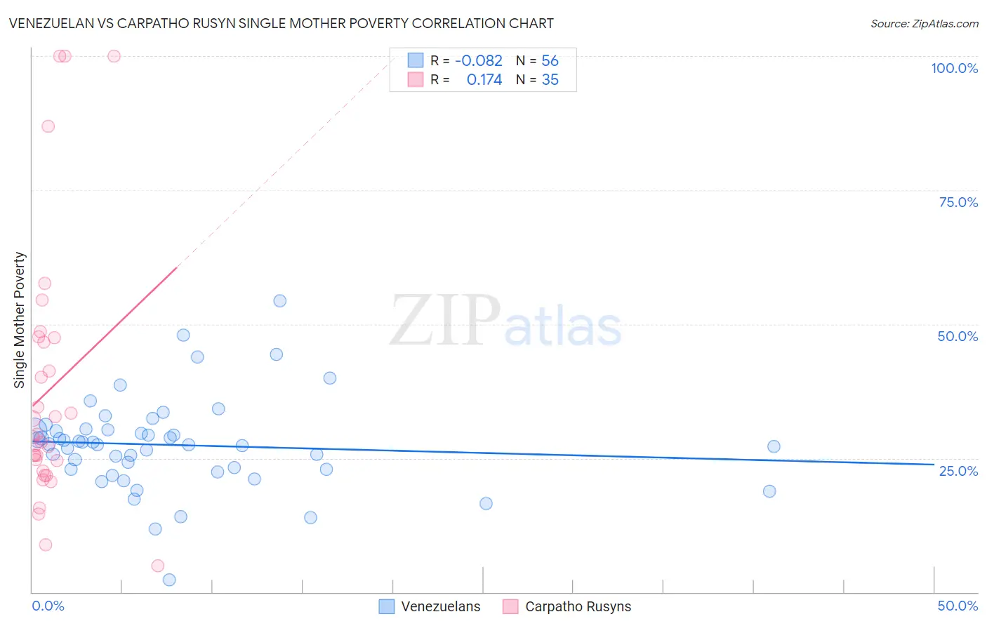 Venezuelan vs Carpatho Rusyn Single Mother Poverty