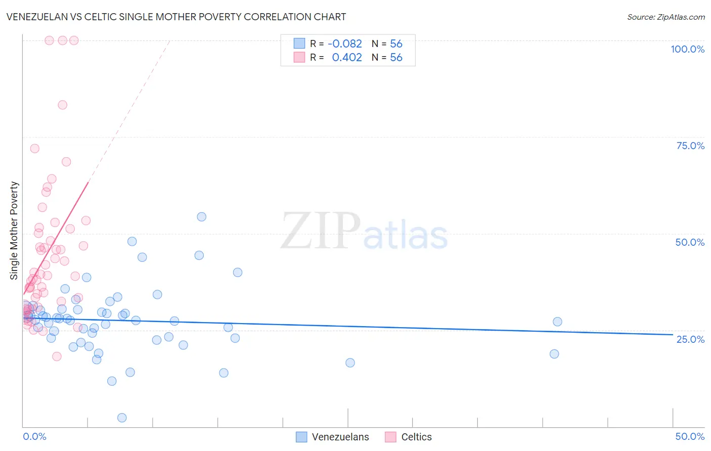 Venezuelan vs Celtic Single Mother Poverty