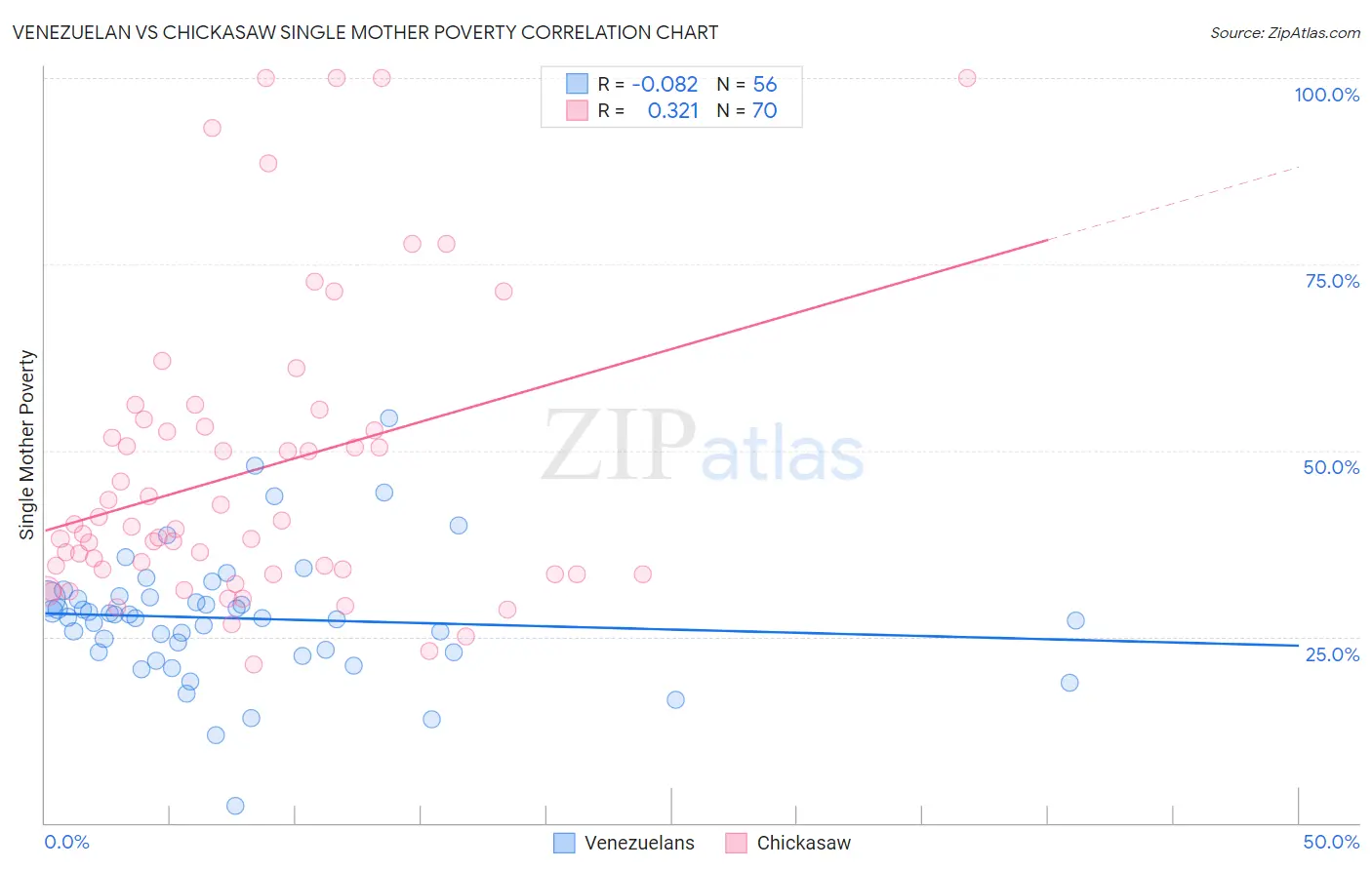 Venezuelan vs Chickasaw Single Mother Poverty