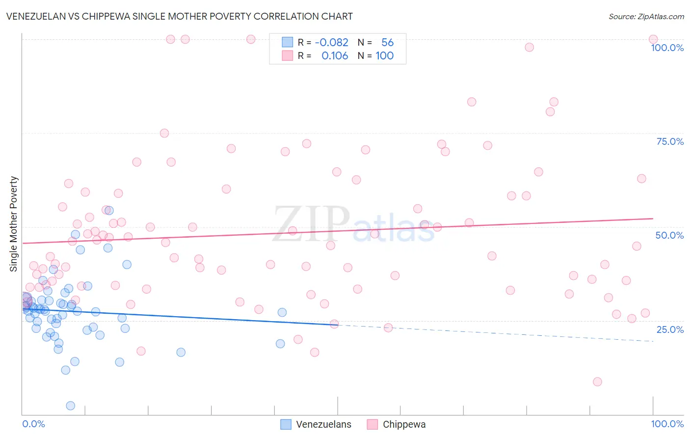 Venezuelan vs Chippewa Single Mother Poverty