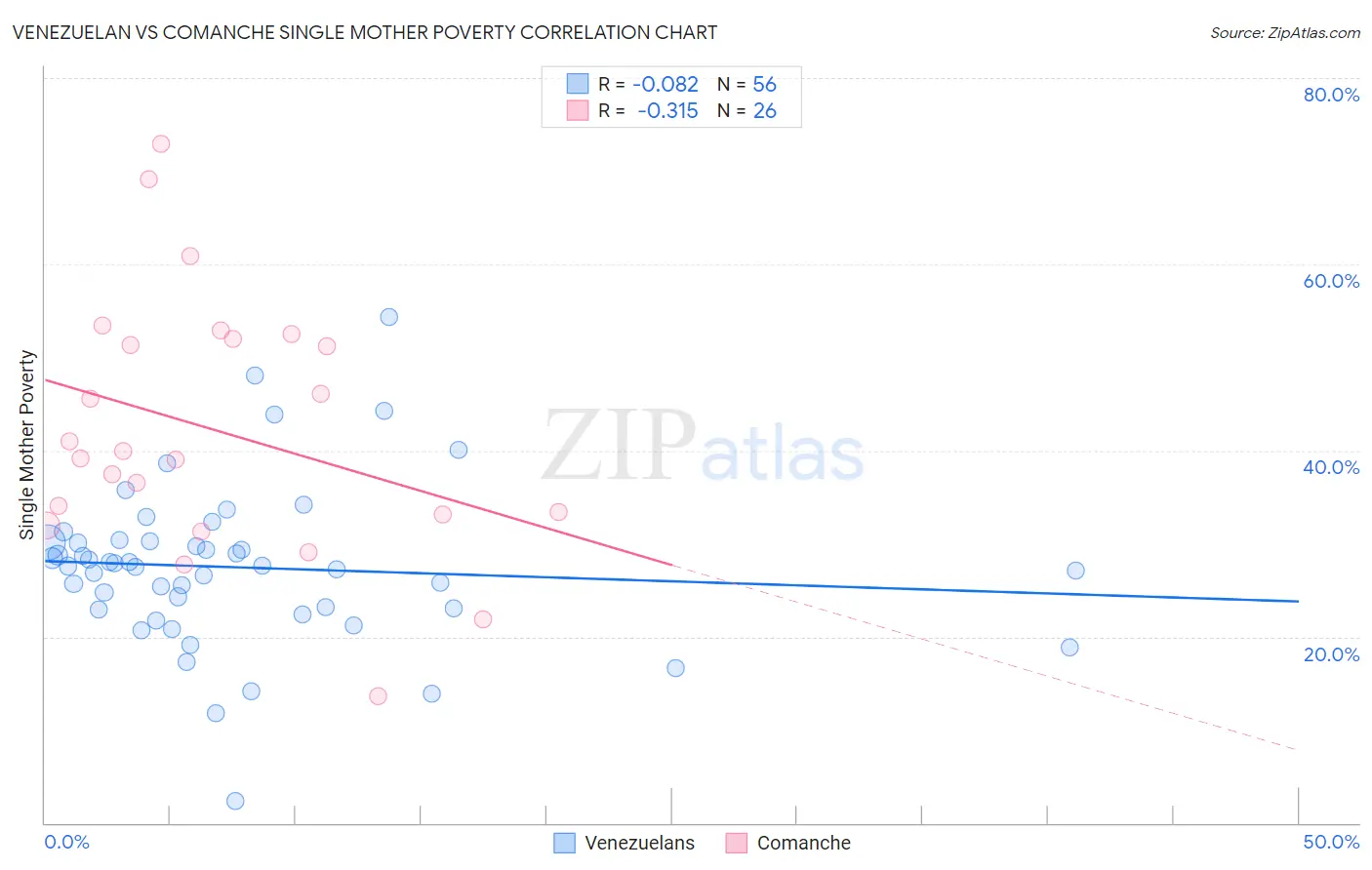 Venezuelan vs Comanche Single Mother Poverty