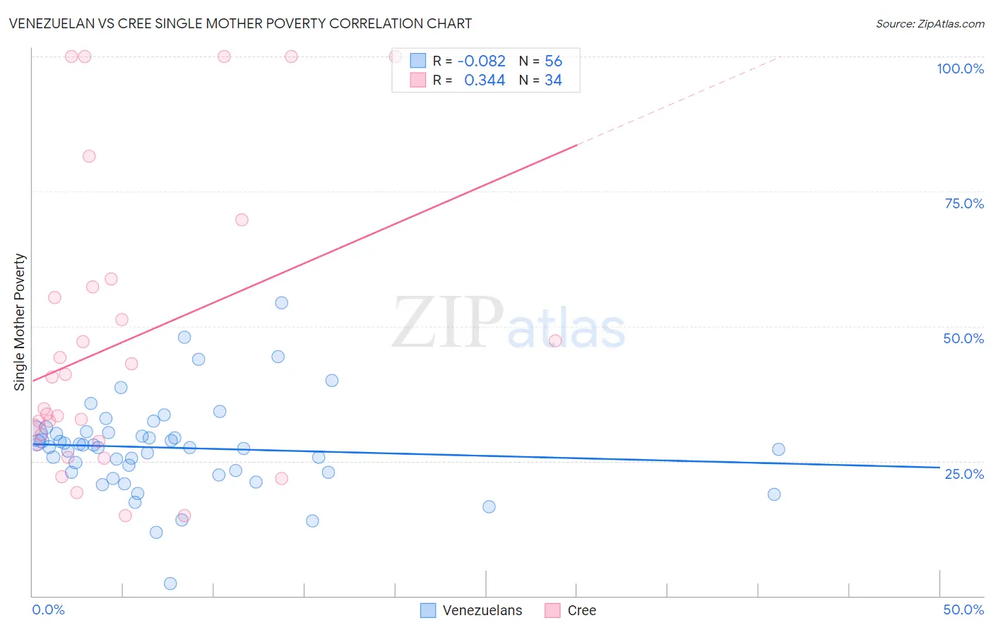 Venezuelan vs Cree Single Mother Poverty
