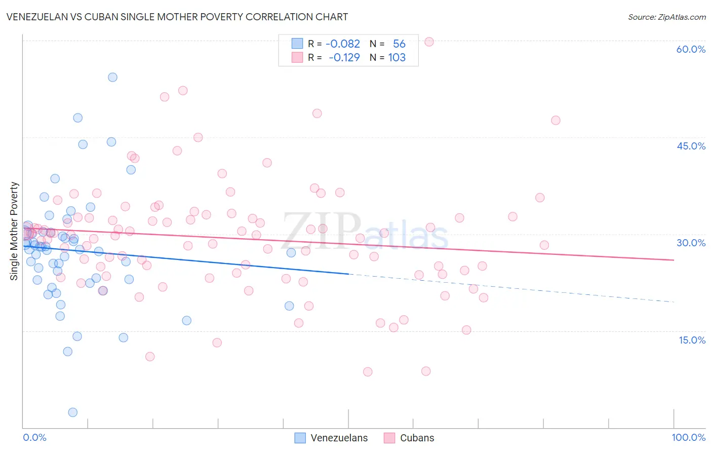 Venezuelan vs Cuban Single Mother Poverty