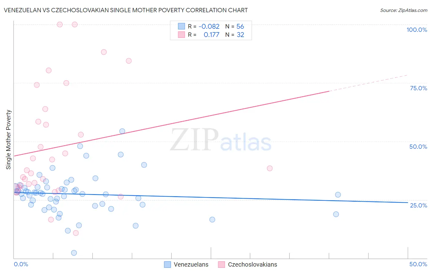 Venezuelan vs Czechoslovakian Single Mother Poverty