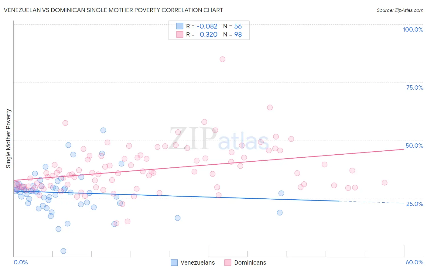 Venezuelan vs Dominican Single Mother Poverty