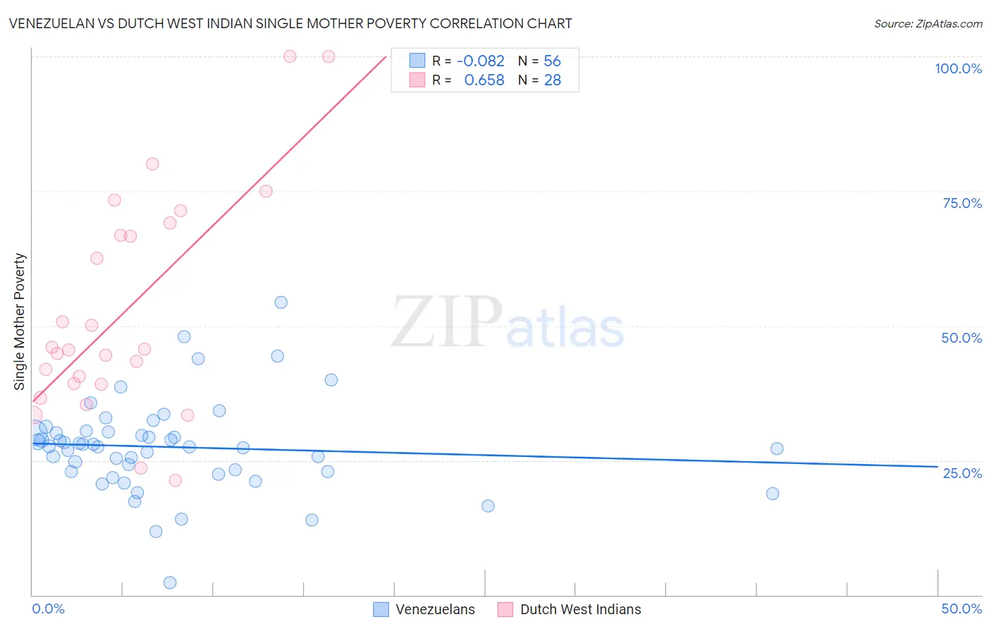 Venezuelan vs Dutch West Indian Single Mother Poverty