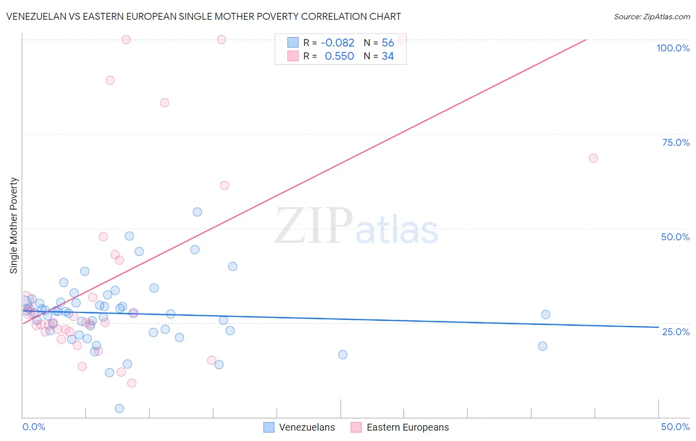 Venezuelan vs Eastern European Single Mother Poverty
