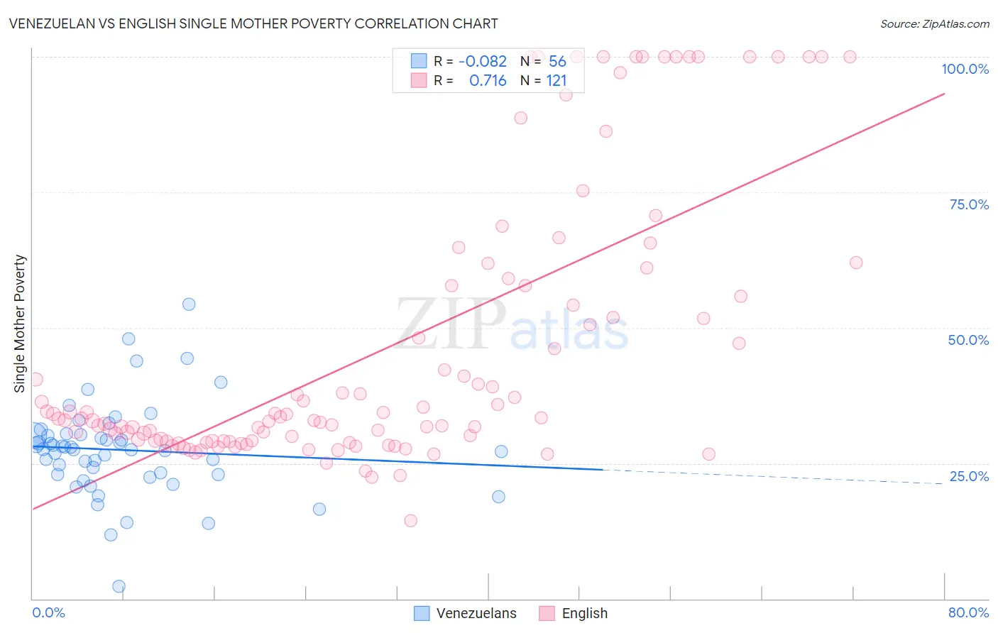 Venezuelan vs English Single Mother Poverty