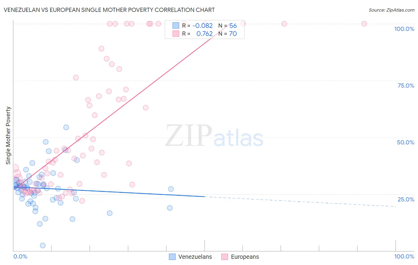 Venezuelan vs European Single Mother Poverty