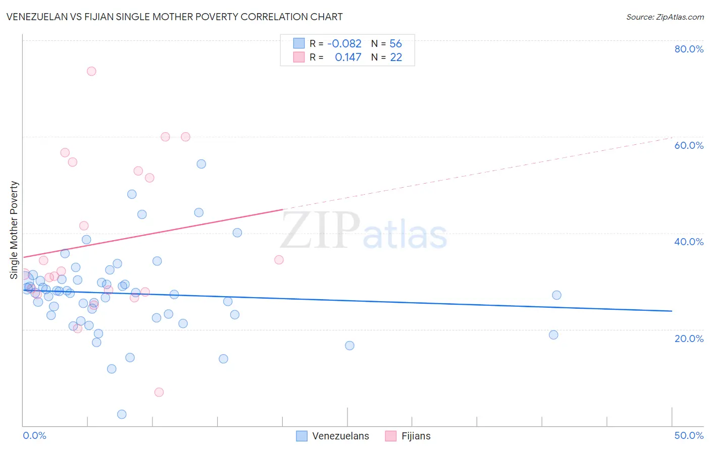 Venezuelan vs Fijian Single Mother Poverty