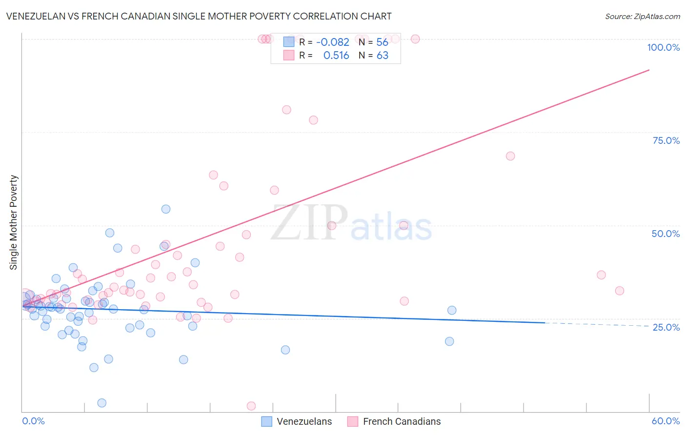 Venezuelan vs French Canadian Single Mother Poverty
