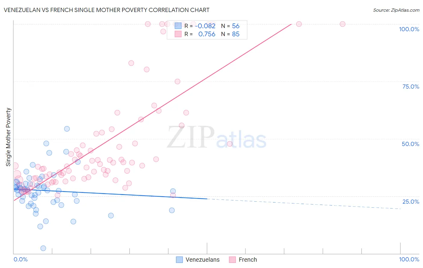 Venezuelan vs French Single Mother Poverty