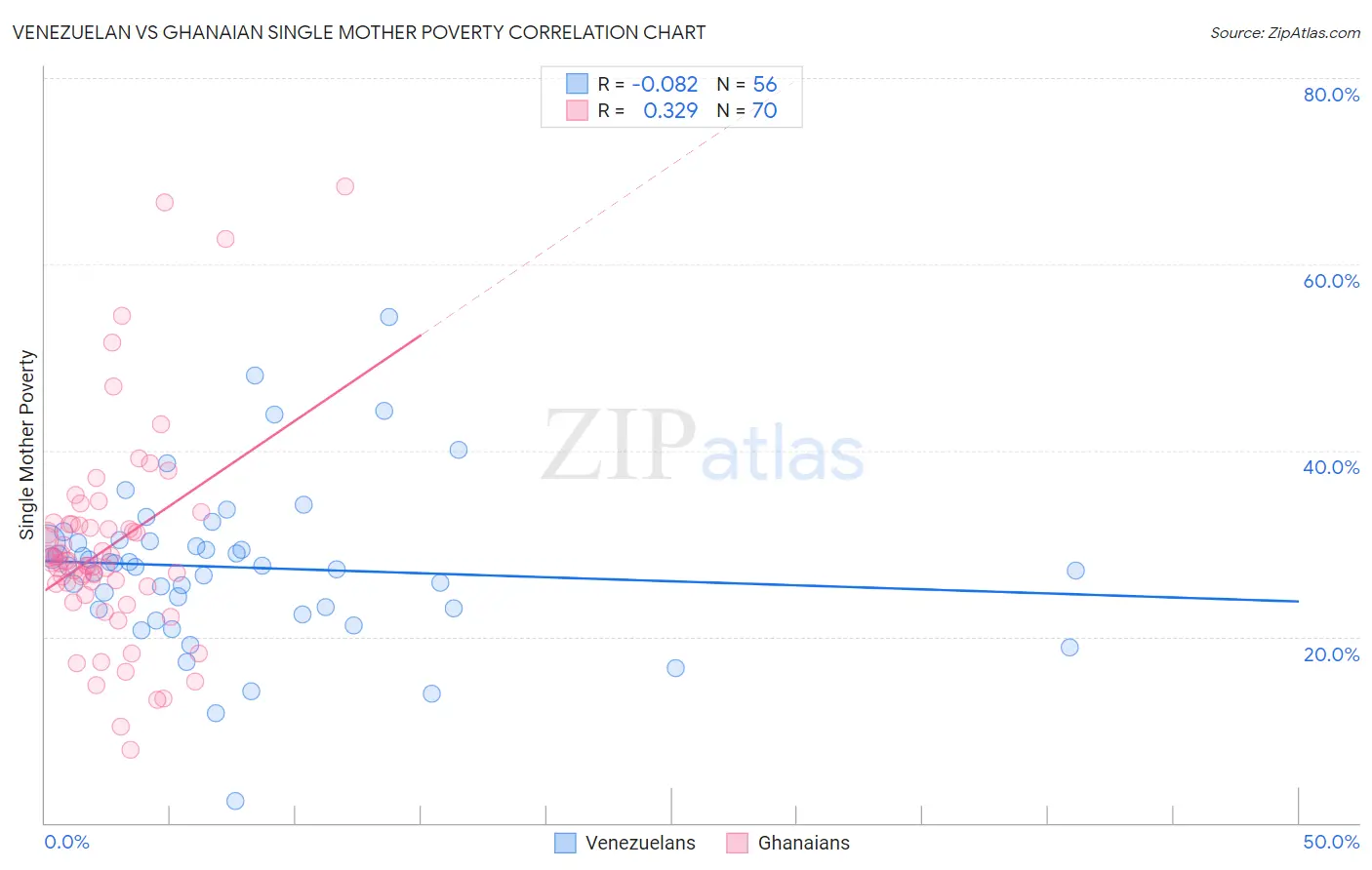 Venezuelan vs Ghanaian Single Mother Poverty