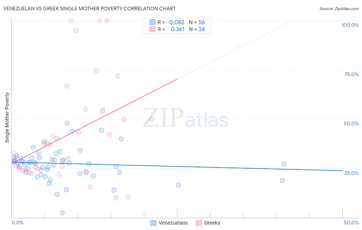 Venezuelan vs Greek Single Mother Poverty