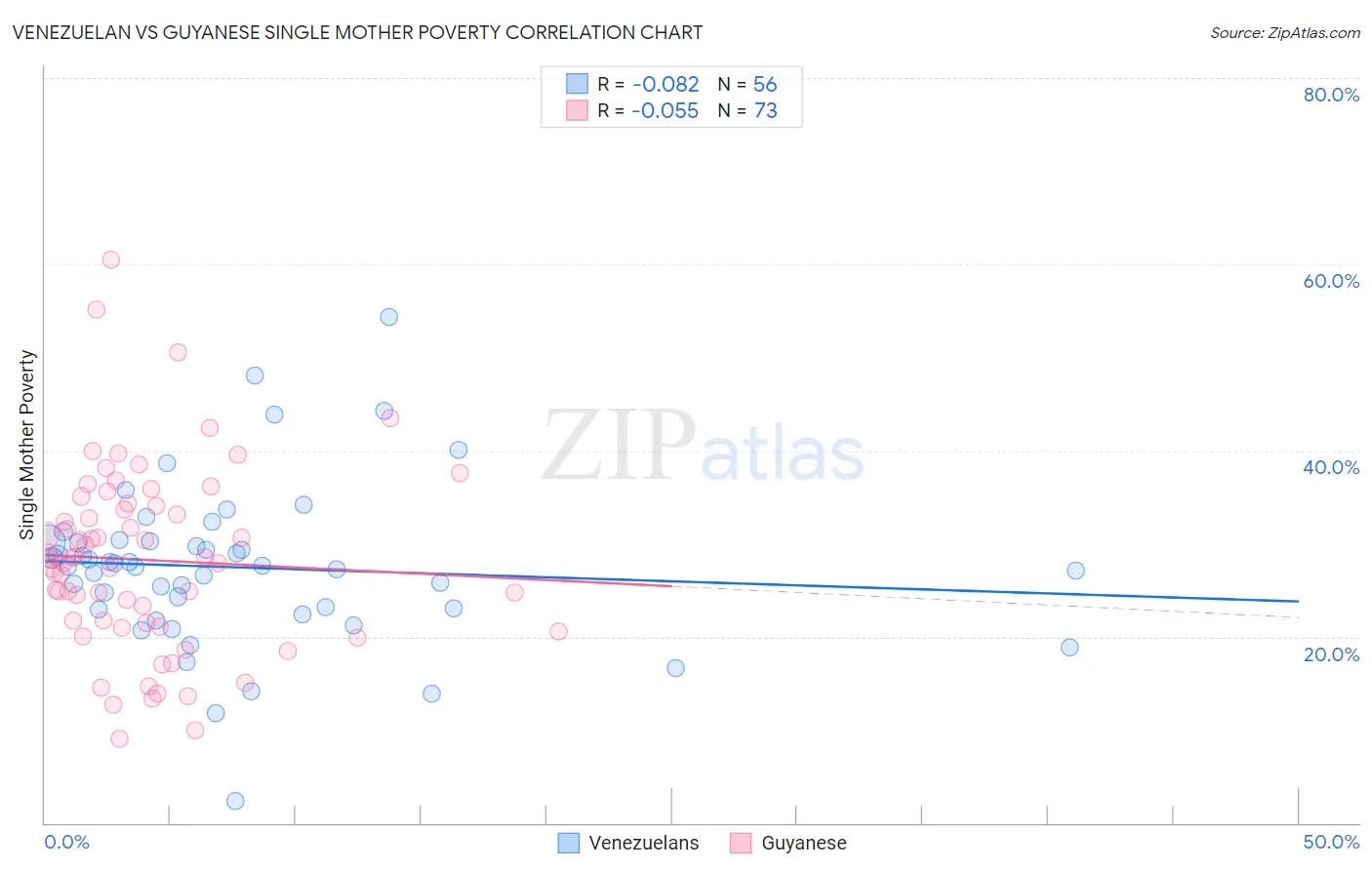 Venezuelan vs Guyanese Single Mother Poverty