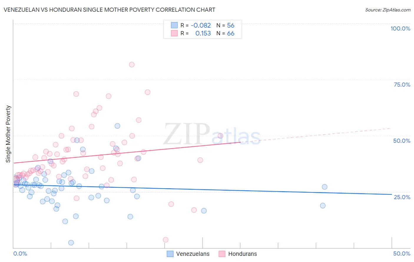 Venezuelan vs Honduran Single Mother Poverty
