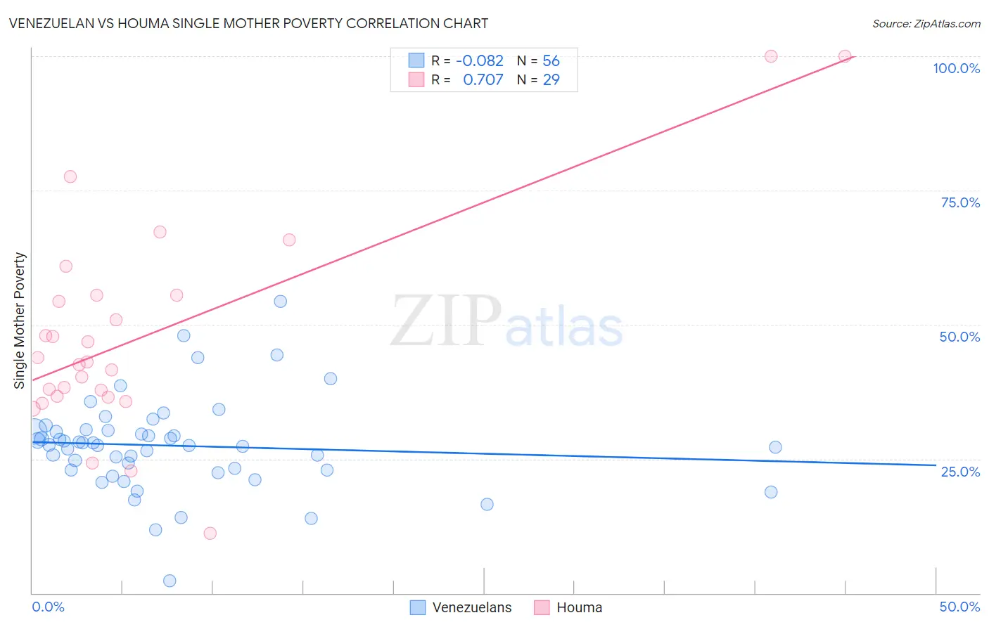 Venezuelan vs Houma Single Mother Poverty