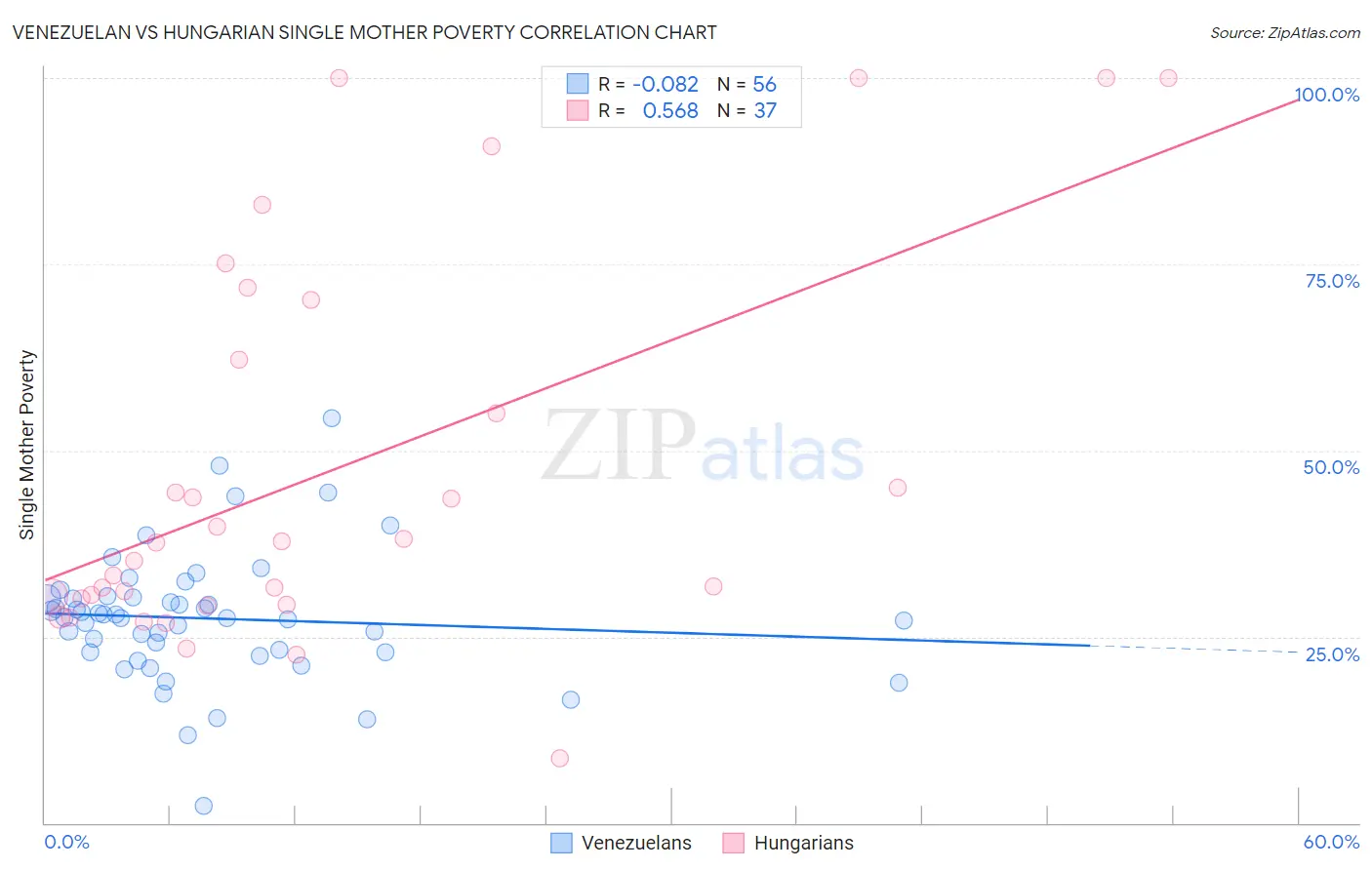 Venezuelan vs Hungarian Single Mother Poverty