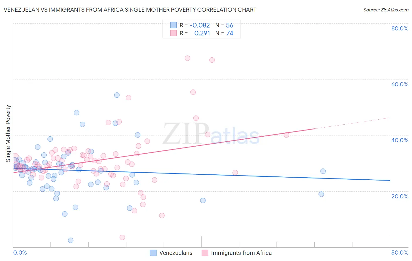 Venezuelan vs Immigrants from Africa Single Mother Poverty