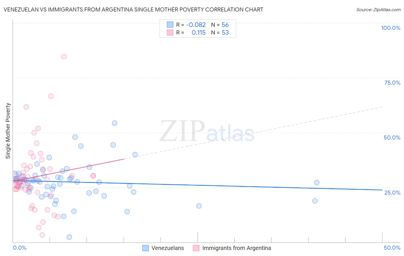 Venezuelan vs Immigrants from Argentina Single Mother Poverty