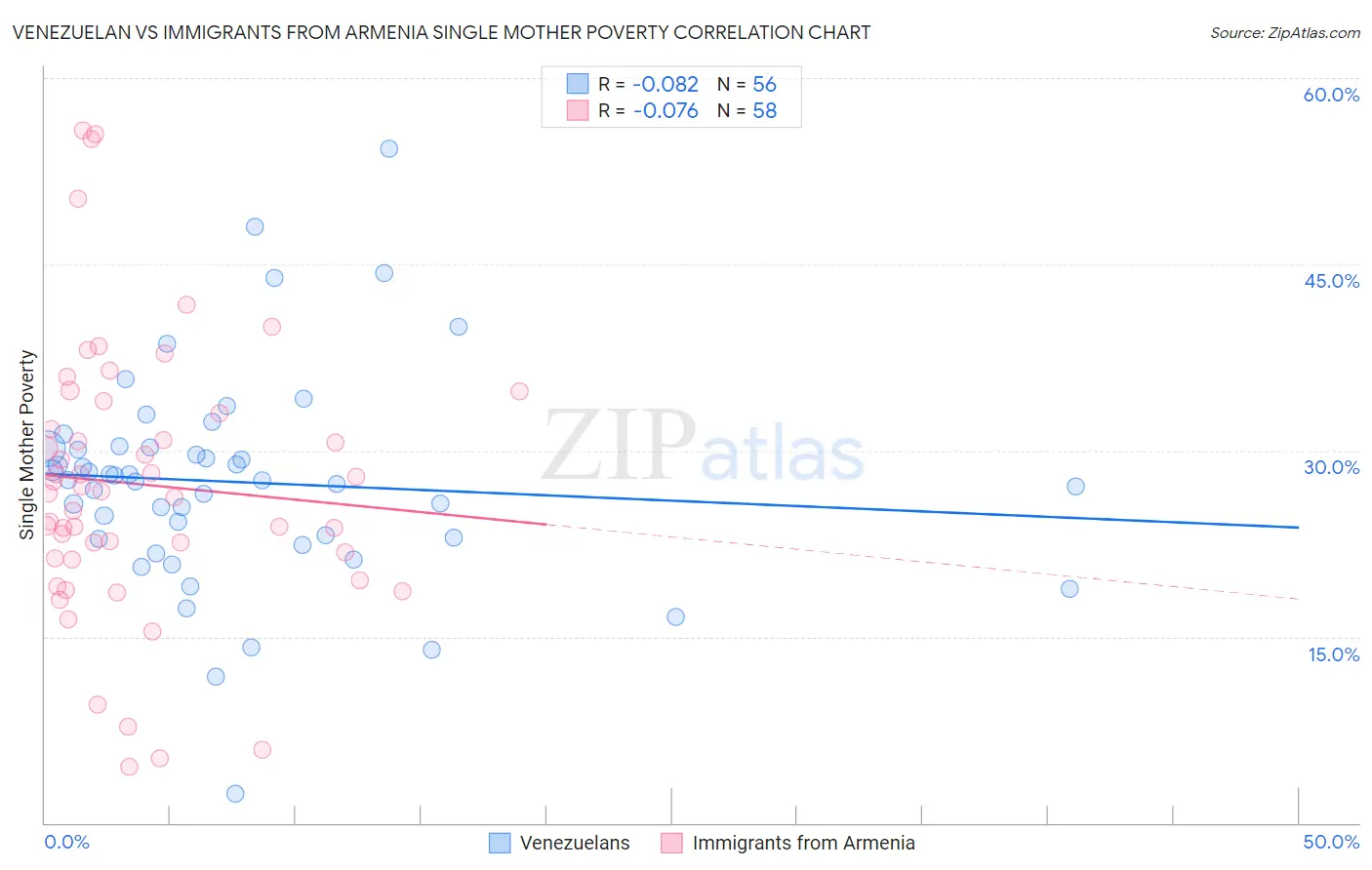 Venezuelan vs Immigrants from Armenia Single Mother Poverty